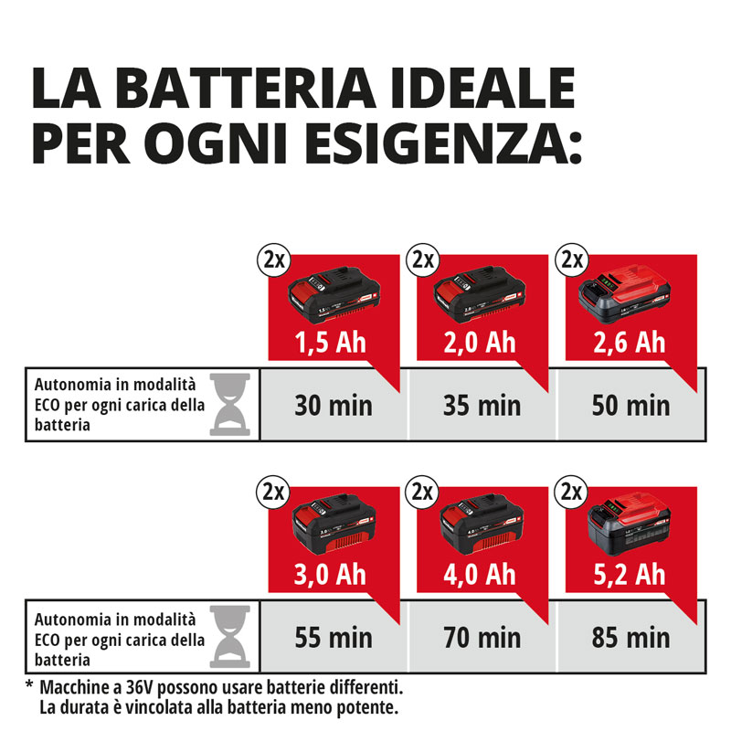 Pompa autoadescante a batteria Einhell Aquinna 36V Solo