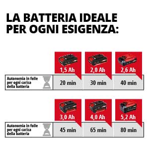 Decespugliatore a batteria Einhell Agillo Solo 3411320