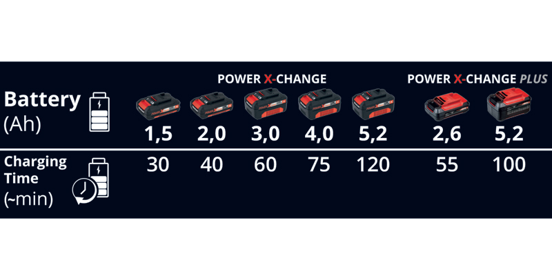 Caricabatterie doppio Einhell Power X change Twincharger