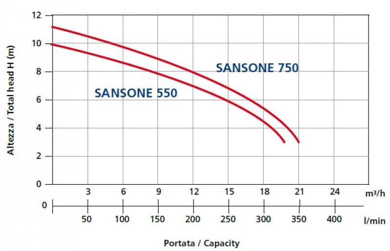 Pompa Sommersa ad immersione per acque sporche 750 w Leporis sansone 750 semiprofessionale Leporis